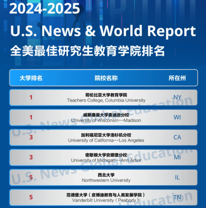 2025USnews美國最佳教育學院排名.png