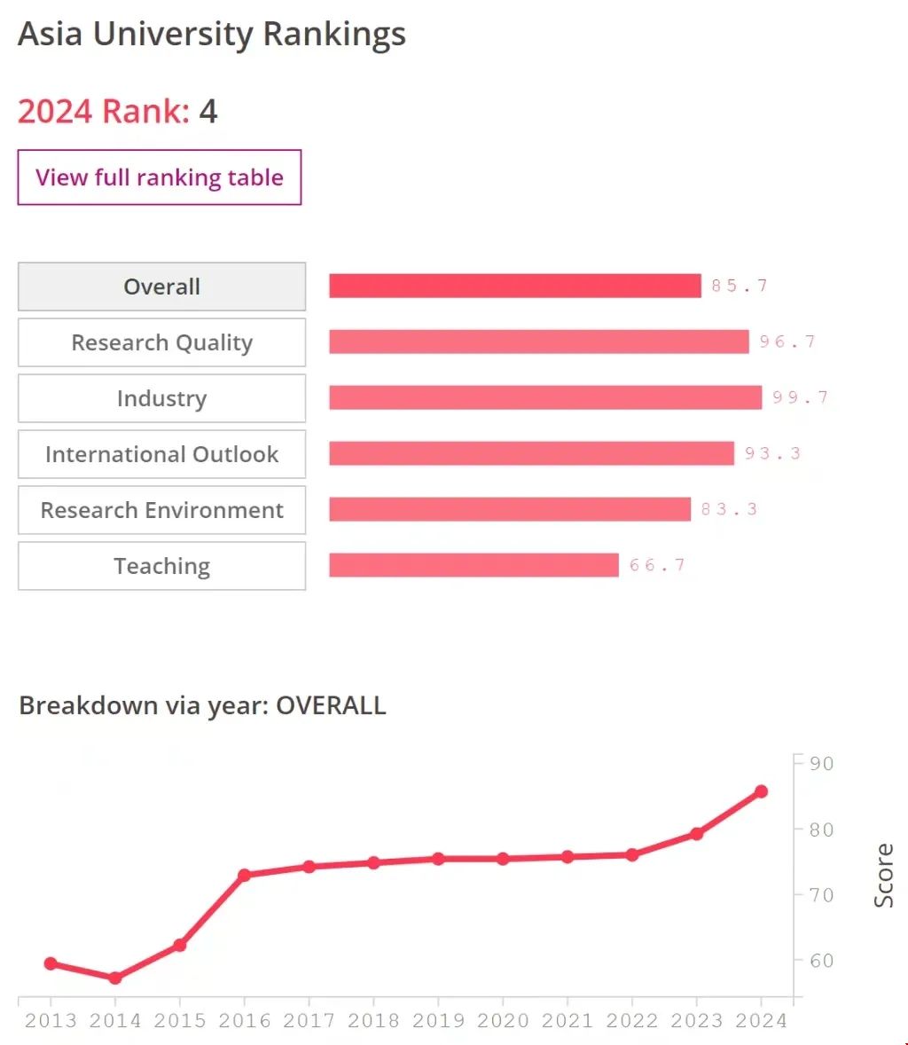 NTU位列2024THE亞洲大學榜單前五.jpg