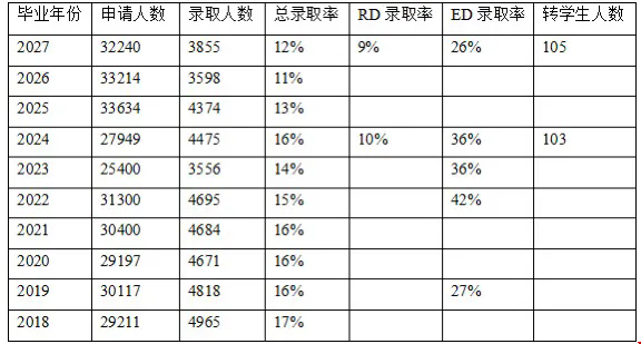 圣路易斯華盛頓大學歷年錄取率.png