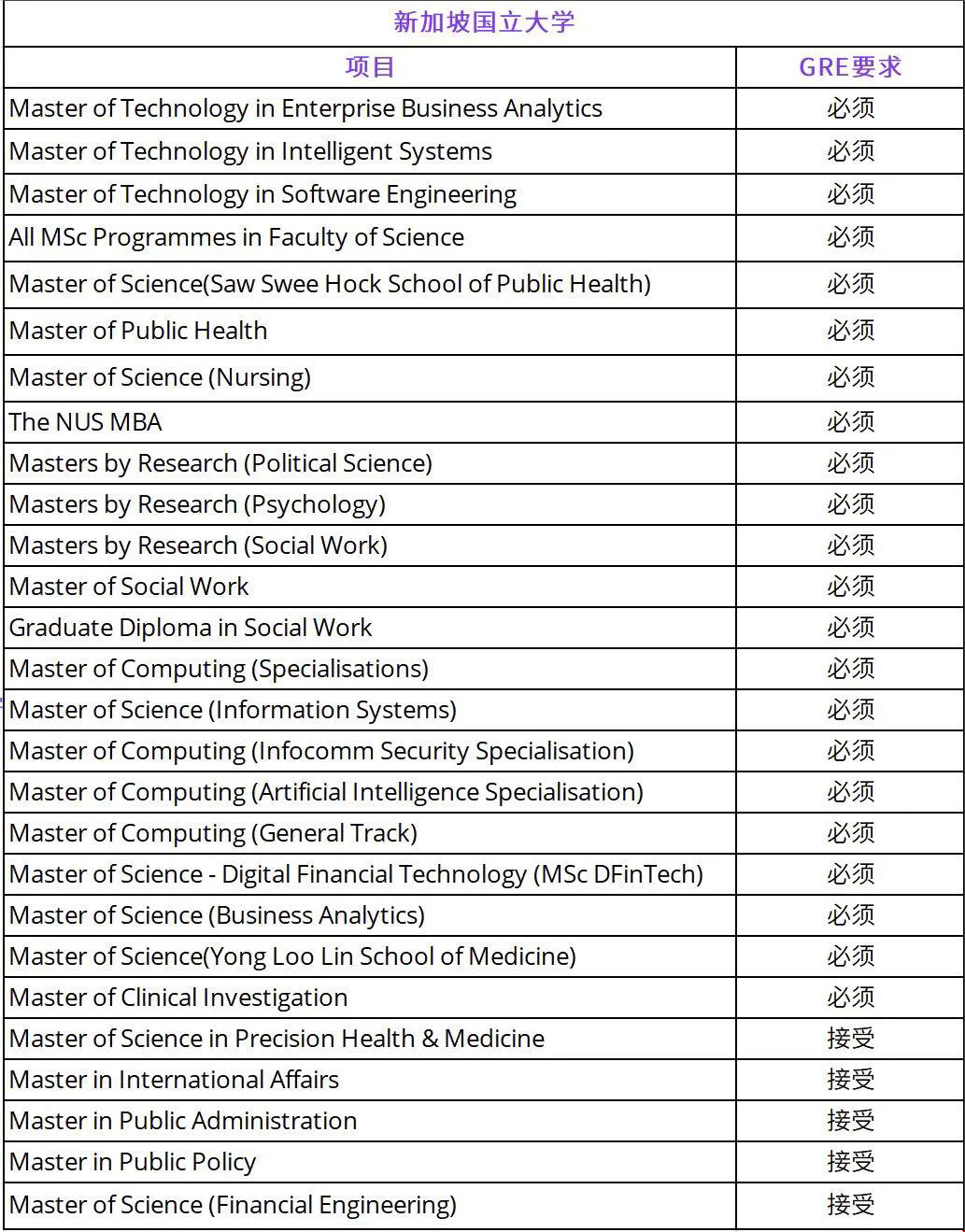 新加坡國立大學讀研要考gre嗎.png