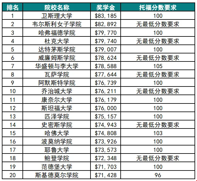 美國哪些大學開設國際生獎學金.png