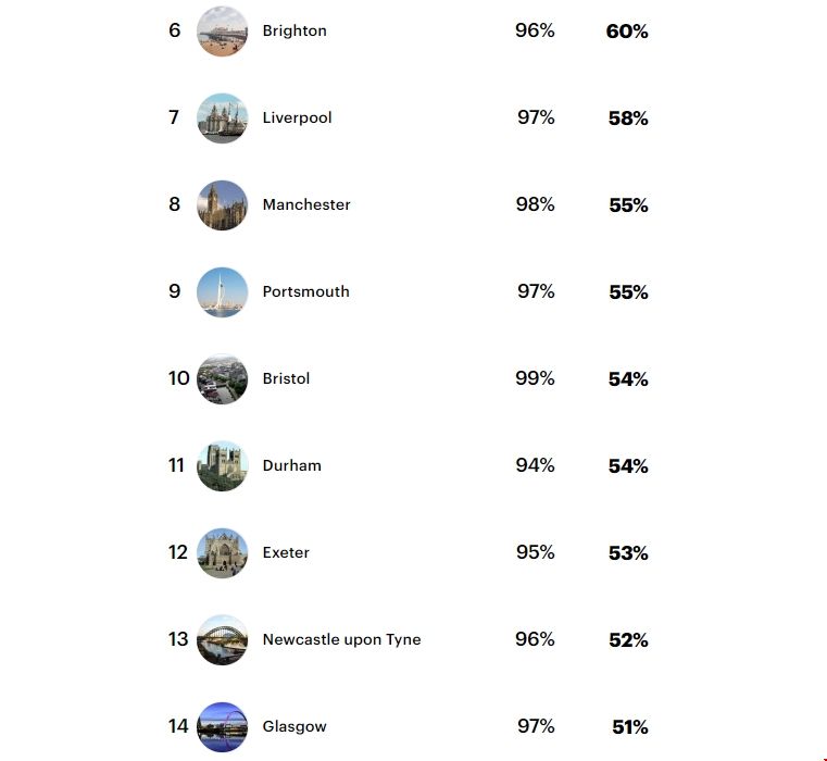 2024年英國最佳城市排名.png