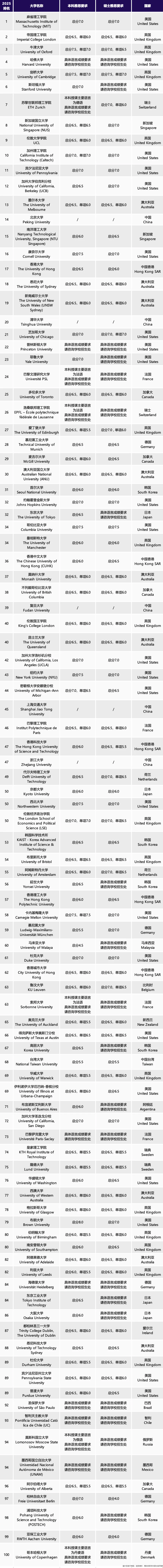 雅思幾分可以申請國外大學.png