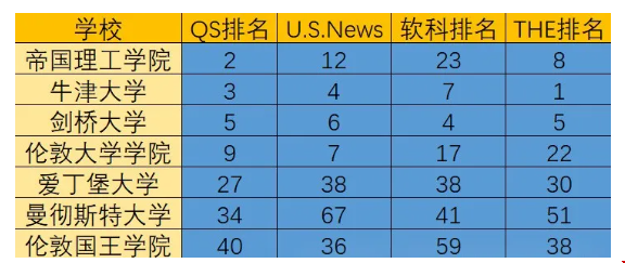四大世界排名靠前的英國(guó)大學(xué).png